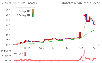 河西工業チャート