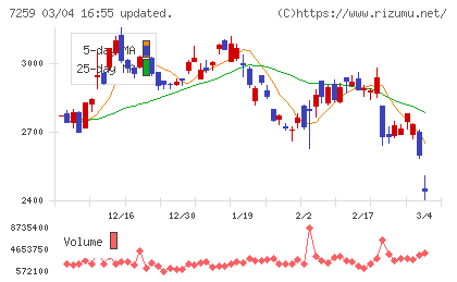アイシンチャート
