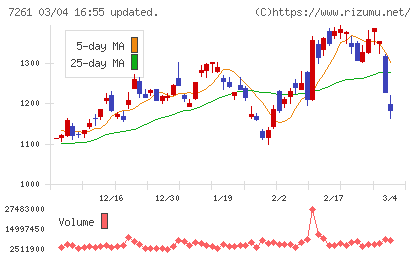 マツダチャート
