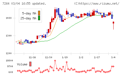 ムロコーポレーションチャート