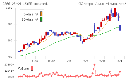 今仙電機製作所チャート