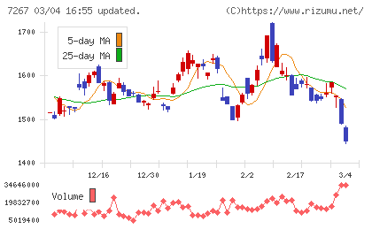 ホンダチャート
