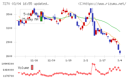 ＳＵＢＡＲＵチャート