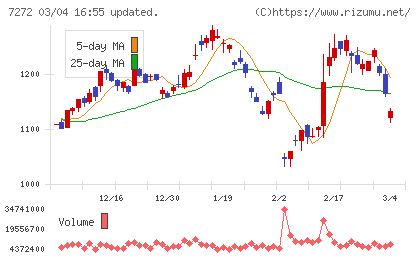 ヤマハ発動機チャート