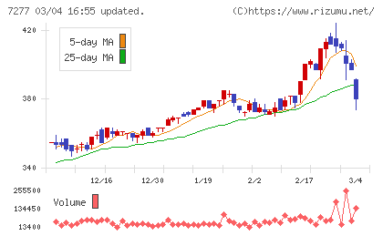 ＴＢＫチャート