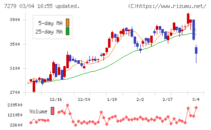 ハイレックスコーポレーションチャート