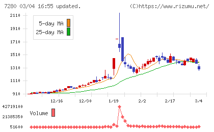 ミツバチャート