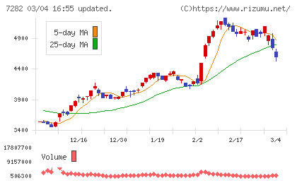 豊田合成チャート