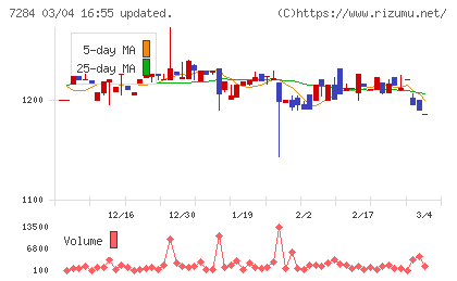 盟和産業チャート