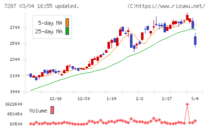 日本精機チャート