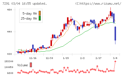 日本プラストチャート