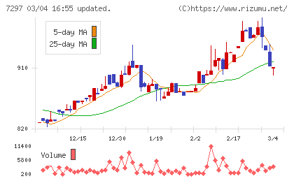 カーメイトチャート