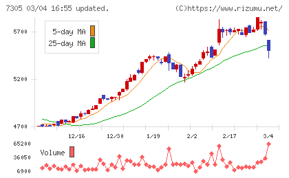 新家工業チャート