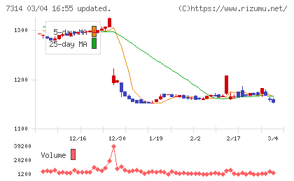 小田原機器チャート