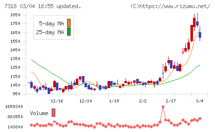 セレンディップ・ホールディングスチャート