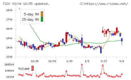 Ｓｏｌｖｖｙチャート
