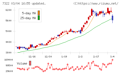 三十三フィナンシャルグループチャート
