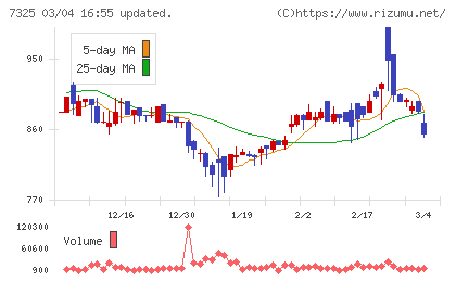 アイリックコーポレーションチャート