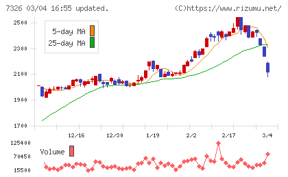 ＳＢＩインシュアランスグループチャート