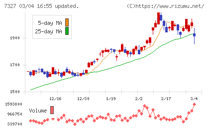 第四北越フィナンシャルグループチャート