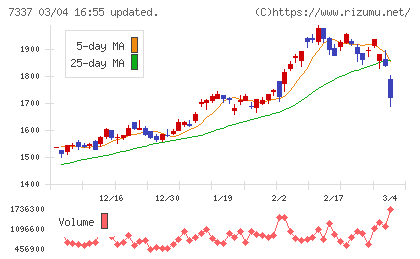 ひろぎんホールディングスチャート