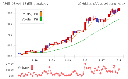アイ・パートナーズフィナンシャルチャート