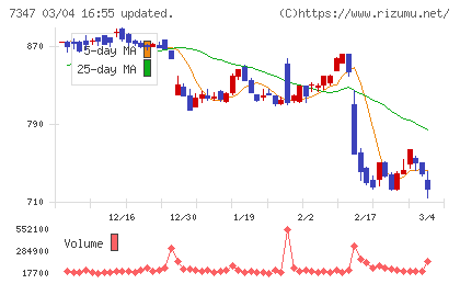 マーキュリアホールディングスチャート