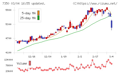 おきなわフィナンシャルグループチャート