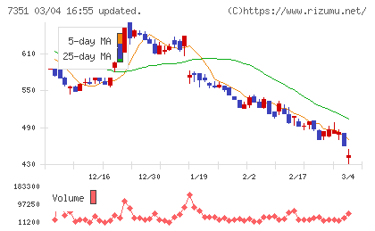 グッドパッチチャート