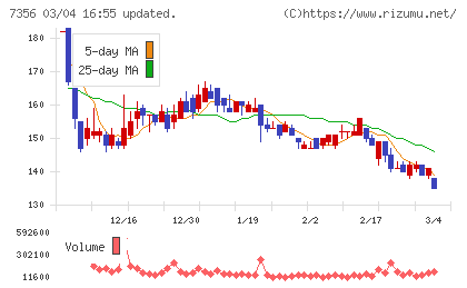 Ｒｅｔｔｙチャート