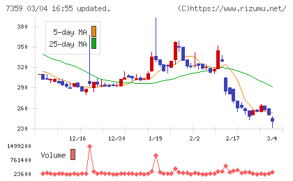 東京通信グループチャート