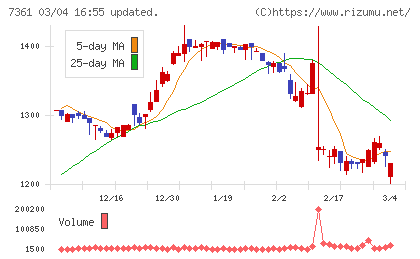 ヒューマンクリエイションホールディングスチャート
