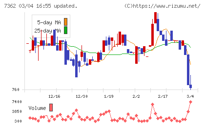 Ｔ．Ｓ．Ｉチャート