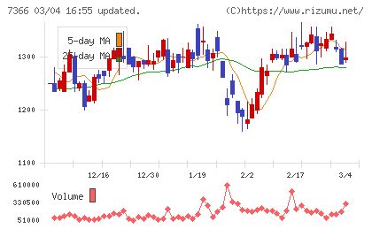 ＬＩＴＡＬＩＣＯチャート