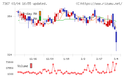 セルムチャート