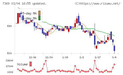 メイホーホールディングスチャート