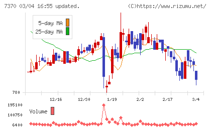 Ｅｎｊｉｎチャート