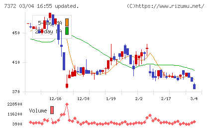 デコルテ・ホールディングスチャート