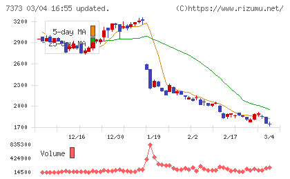 アイドマ・ホールディングスチャート