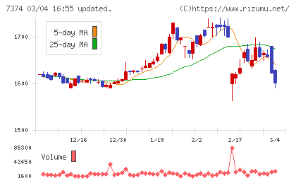 コンフィデンス・インターワークスチャート