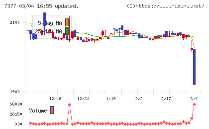 ＤＮホールディングスチャート