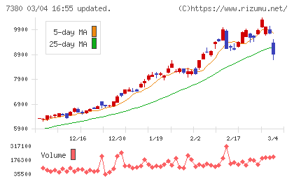 十六フィナンシャルグループチャート