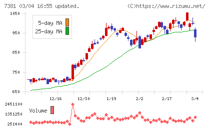 ＣＣＩグループチャート
