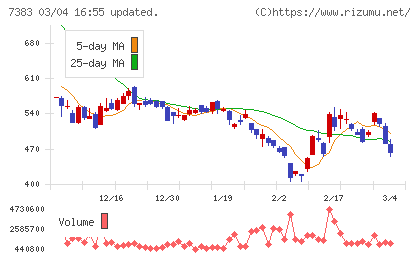 ネットプロテクションズホールディングスチャート
