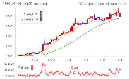 プロクレアホールディングスチャート