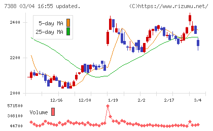 ＦＰパートナーチャート