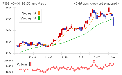 あいちフィナンシャルグループチャート