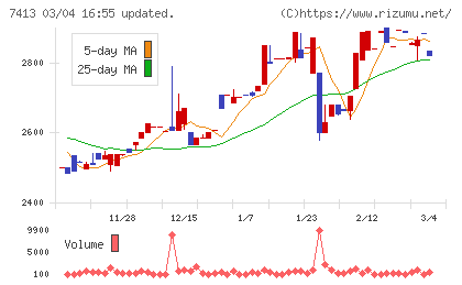 創健社チャート