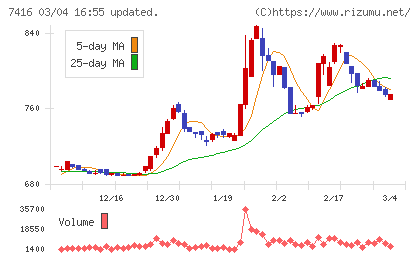 はるやまホールディングスチャート