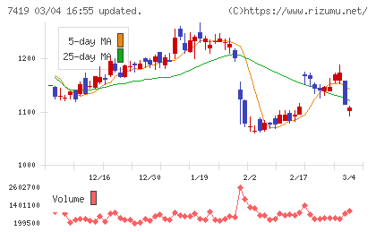 ノジマチャート
